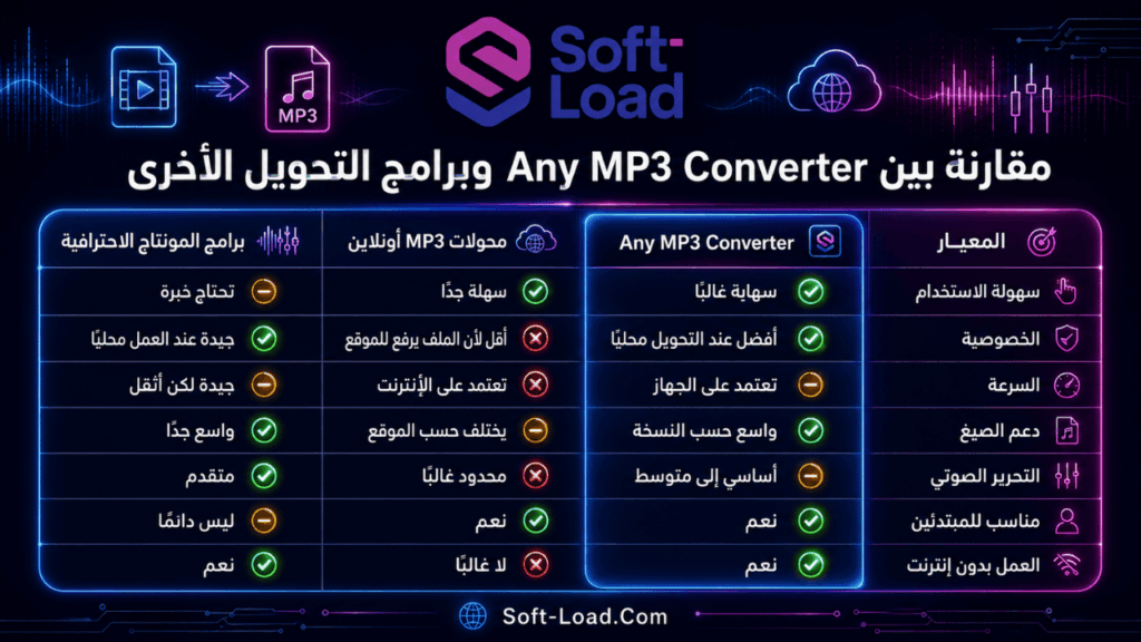 مقارنة بين Any MP3 Converter وبرامج التحويل الأخرى