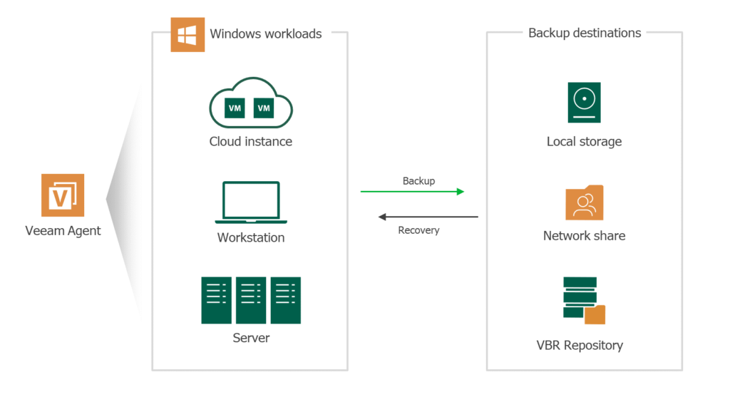 تحميل برنامج Veeam Agent for Windows للنسخ الاحتياطي واستعادة البيانات