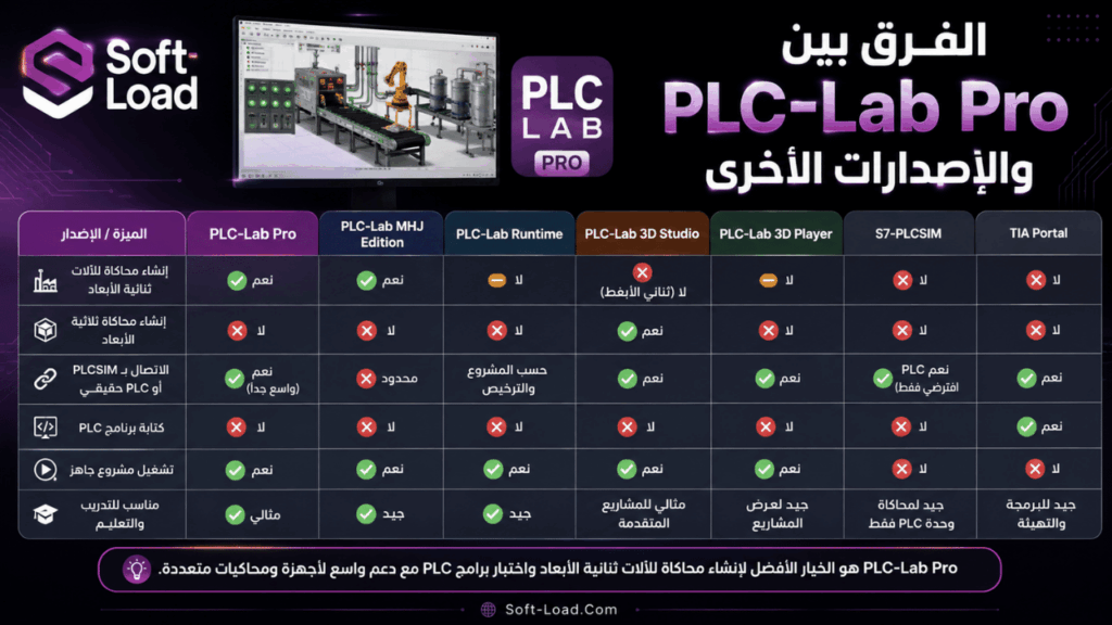 الفرق بين PLC-Lab Pro والإصدارات الأخرى
