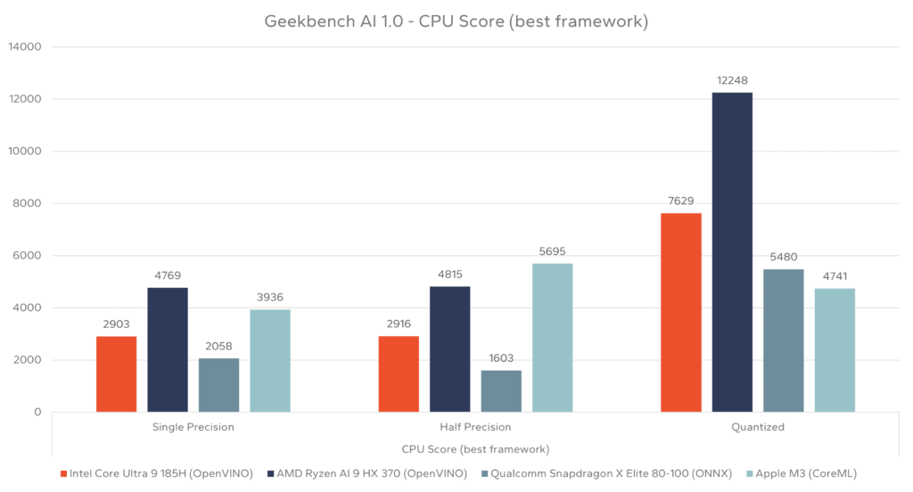 تحميل برنامج Geekbench AI Corporate | لقياس الأداء بشكل متقدم