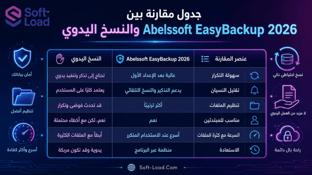 جدول مقارنة بين Abelssoft EasyBackup 2026 والنسخ اليدوي