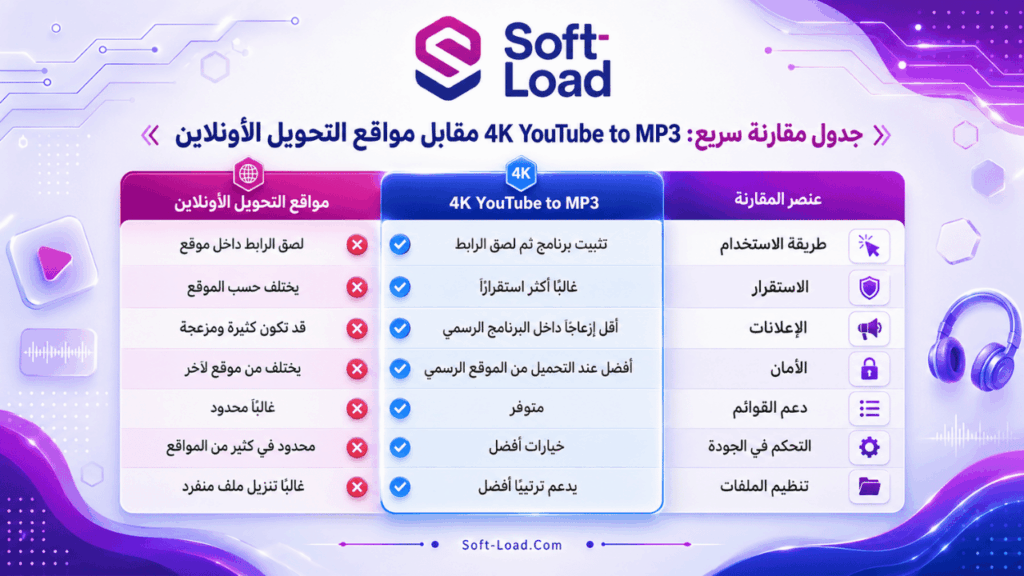 جدول مقارنة سريع 4K YouTube to MP3 مقابل مواقع التحويل الأونلاين