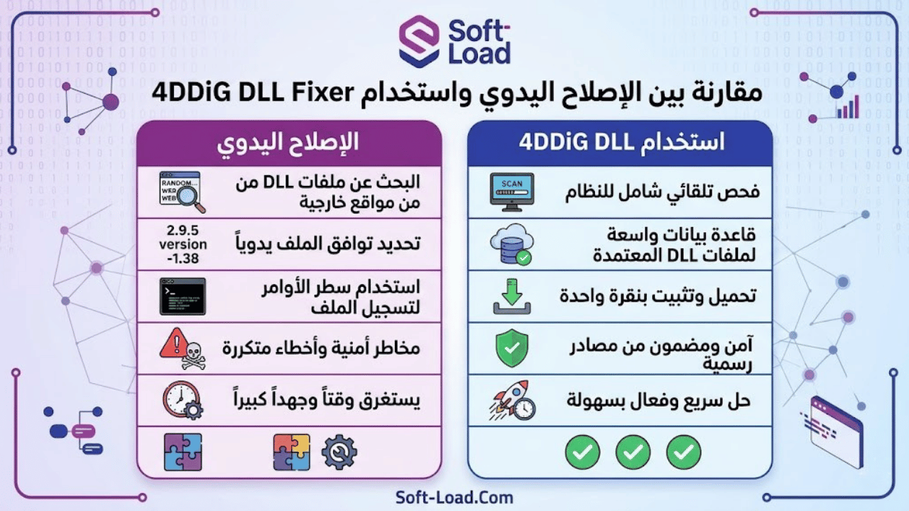مقارنة بين الإصلاح اليدوي واستخدام 4DDiG DLL Fixer