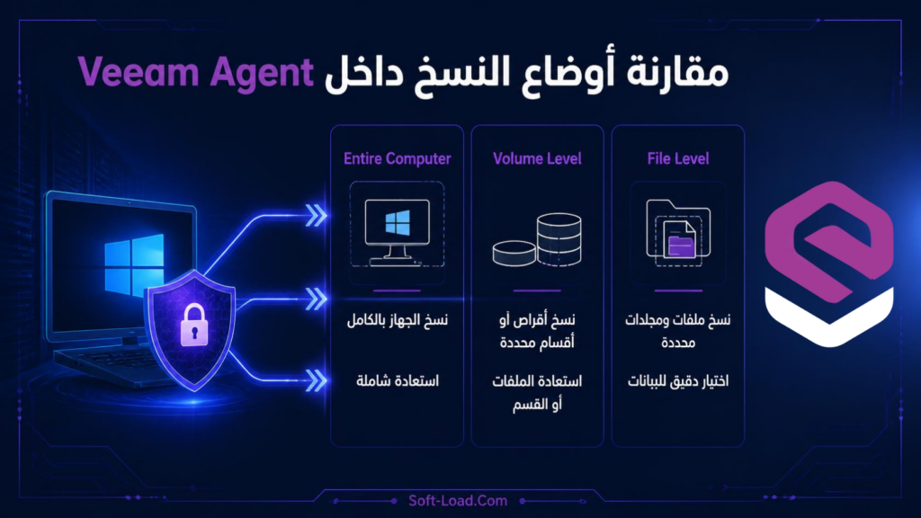 مقارنة أوضاع النسخ داخل Veeam Agent